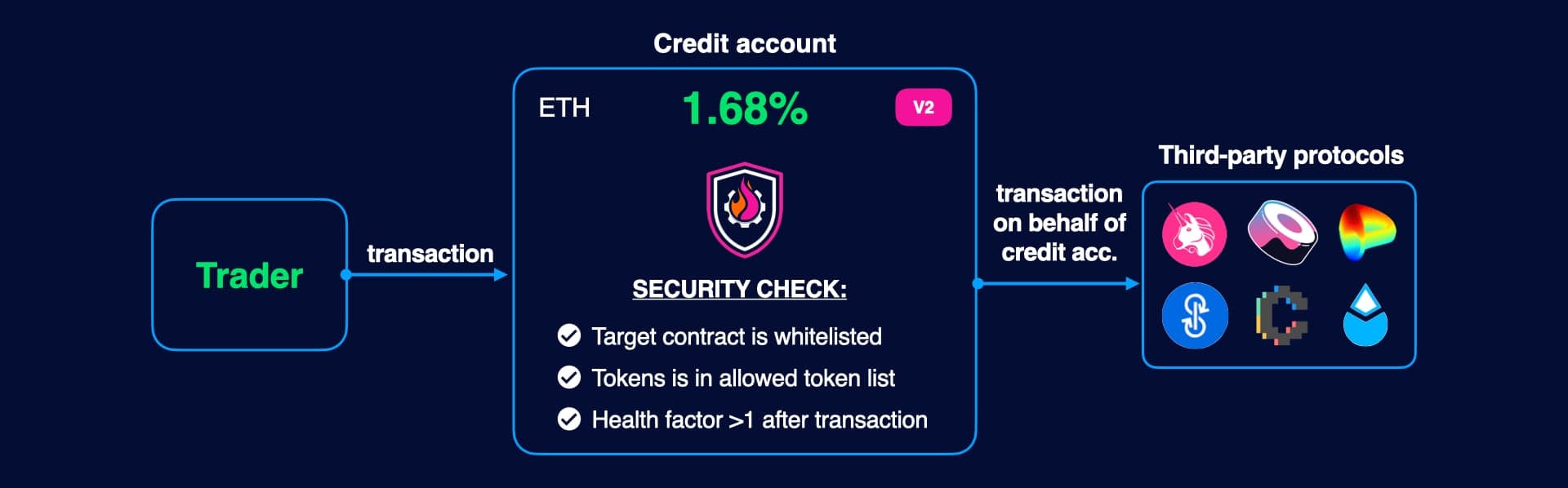 Opening credit account