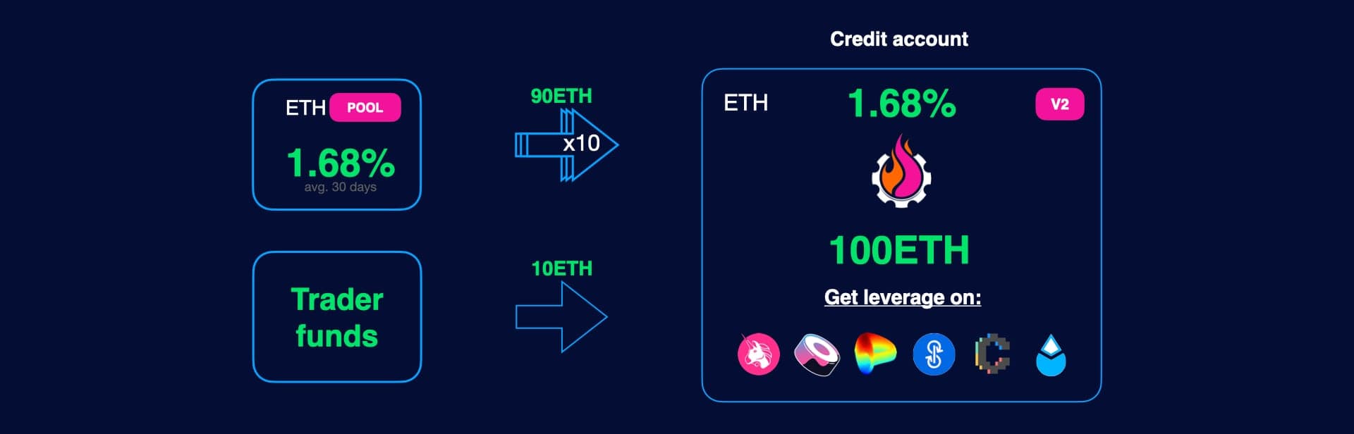 Opening credit account